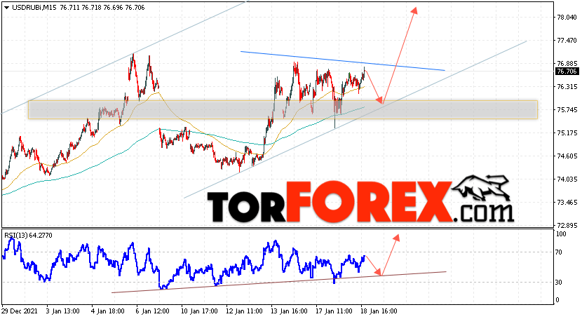 USD/RUB прогноз курса Доллара на 19 января 2022