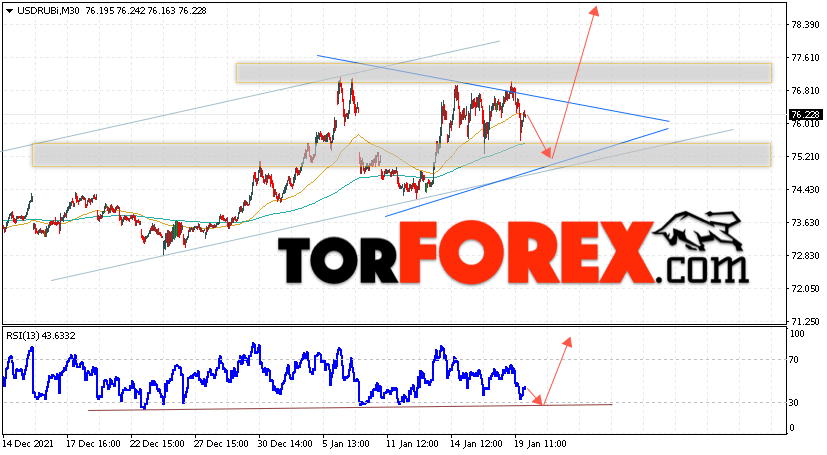 USD/RUB прогноз курса Доллара на 20 января 2022