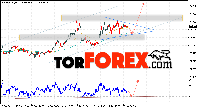 USD/RUB прогноз курса Доллара на 21 января 2022