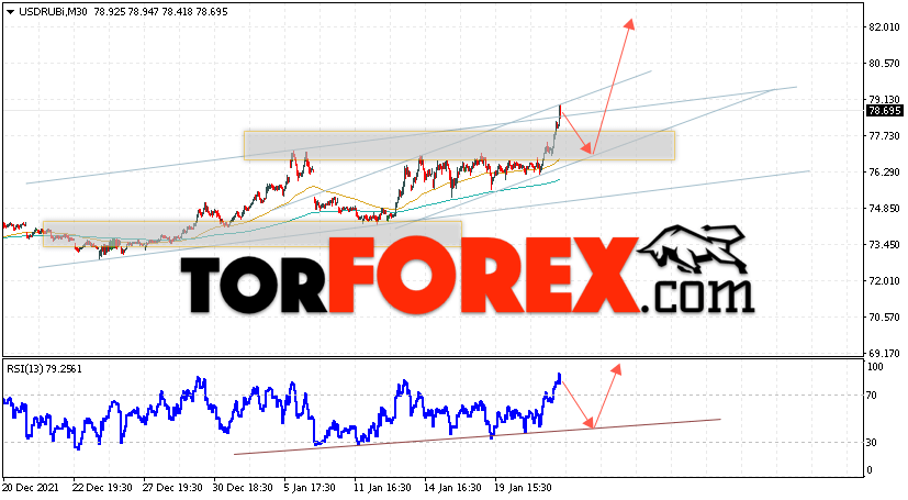 USD/RUB прогноз курса Доллара на 25 января 2022