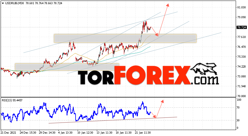 USD/RUB прогноз курса Доллара на 26 января 2022
