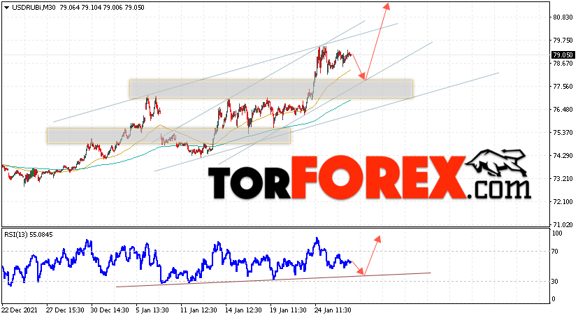 USD/RUB прогноз курса Доллара на 27 января 2022