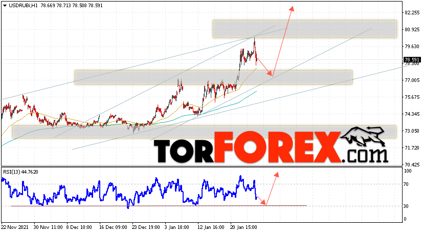 USD/RUB прогноз курса Доллара на 28 января 2022