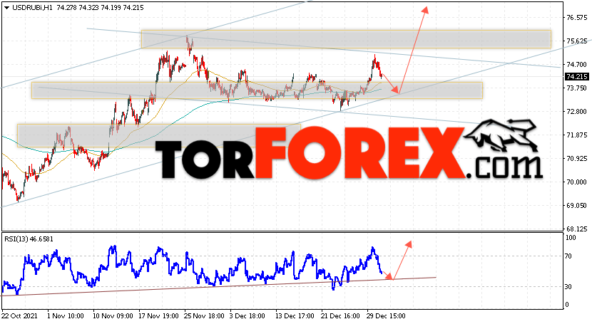 USD/RUB прогноз курса Доллара на 4 января 2022