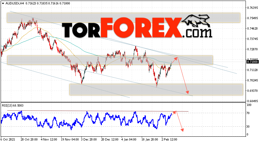 AUD/USD прогноз Форекс и аналитика на 10 февраля 2022