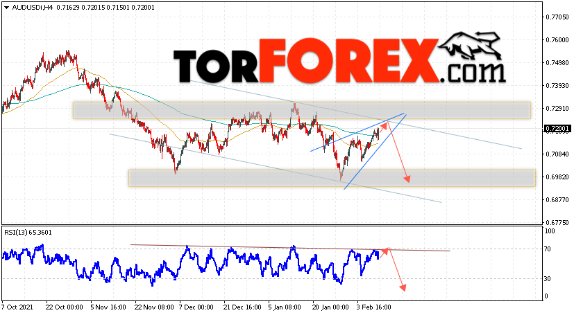 AUD/USD прогноз Форекс и аналитика на 11 февраля 2022