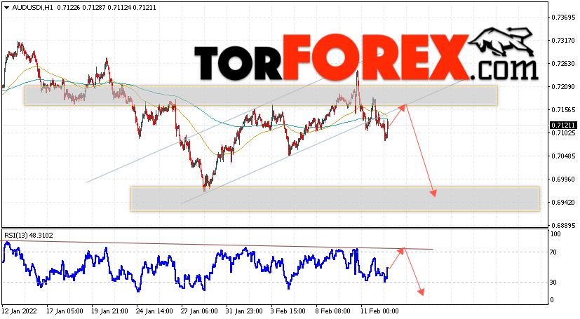 AUD/USD прогноз Форекс и аналитика на 15 февраля 2022