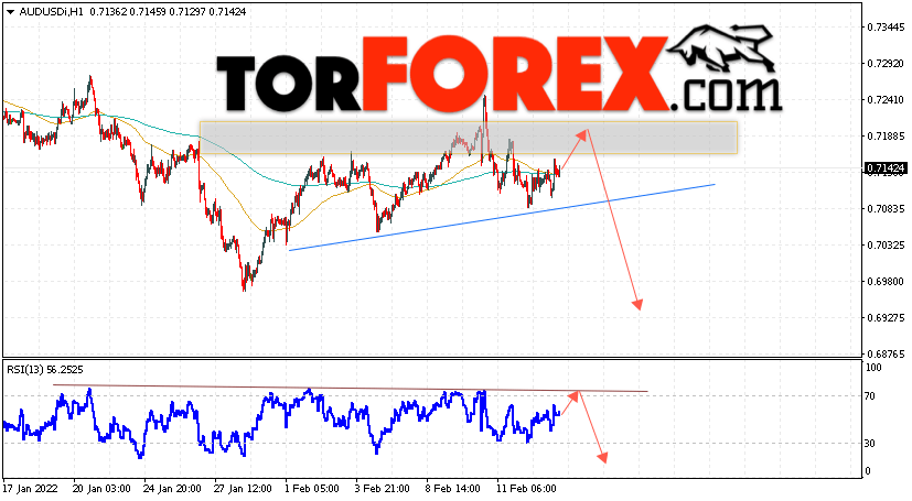 AUD/USD прогноз Форекс и аналитика на 16 февраля 2022