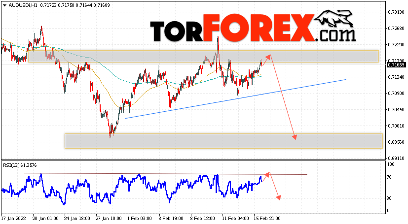 AUD/USD прогноз Форекс и аналитика на 17 февраля 2022