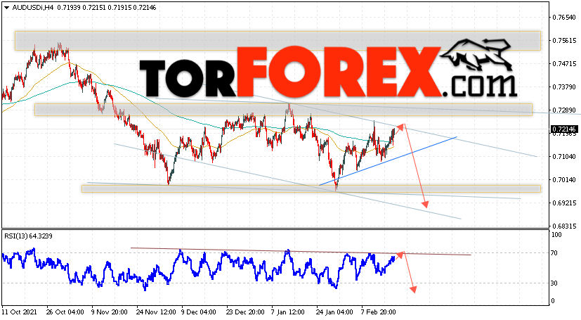 AUD/USD прогноз Форекс и аналитика на 18 февраля 2022