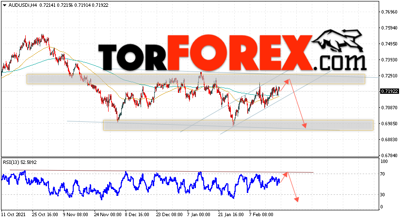 AUD/USD прогноз Форекс и аналитика на 22 февраля 2022