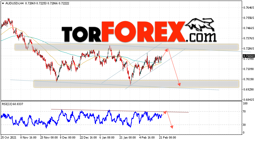 AUD/USD прогноз Форекс и аналитика на 23 февраля 2022