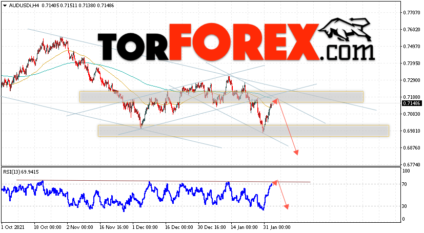 AUD/USD прогноз Форекс и аналитика на 3 февраля 2022
