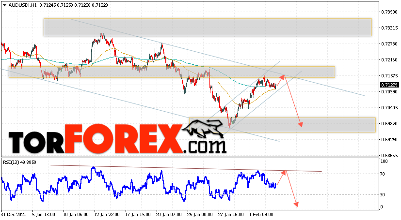 AUD/USD прогноз Форекс и аналитика на 4 февраля 2022