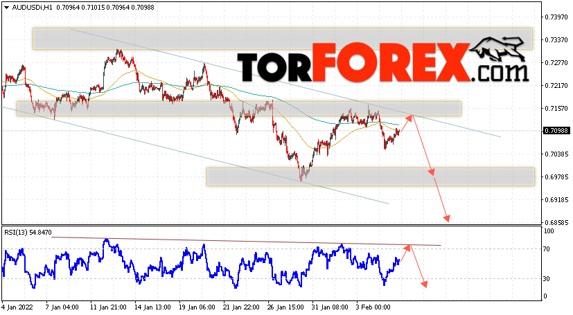 AUD/USD прогноз Форекс и аналитика на 8 февраля 2022