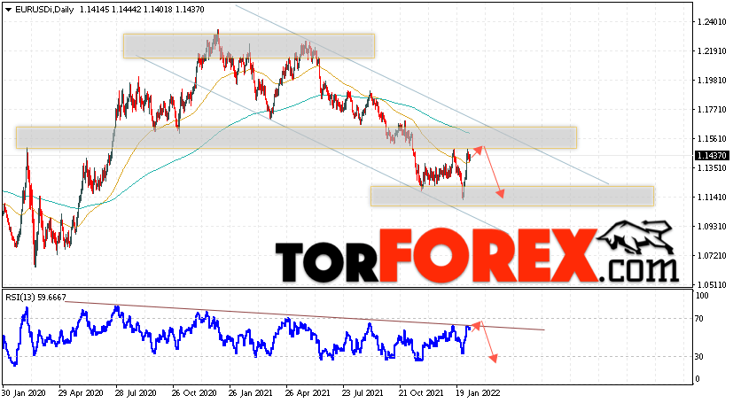 EUR/USD прогноз Евро Доллар на 10 февраля 2022