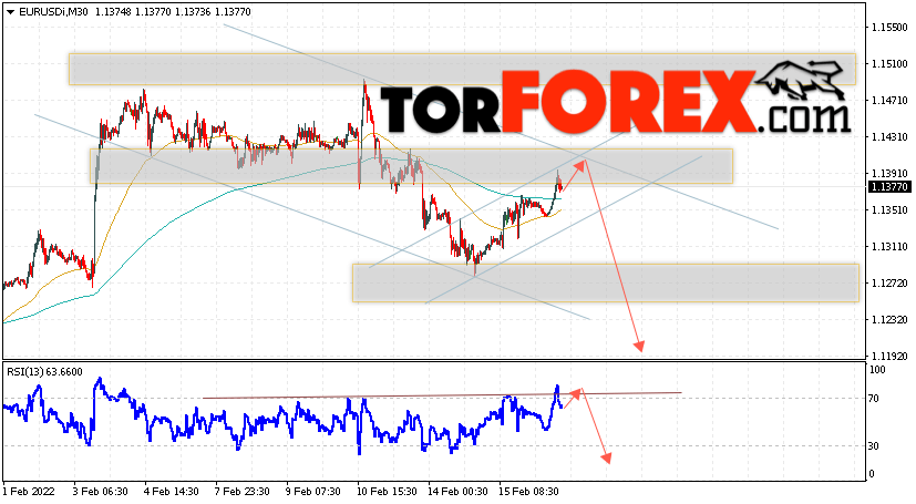 EUR/USD прогноз Евро Доллар на 17 февраля 2022