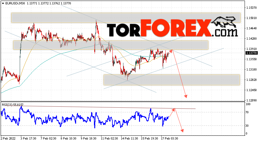 EUR/USD прогноз Евро Доллар на 18 февраля 2022