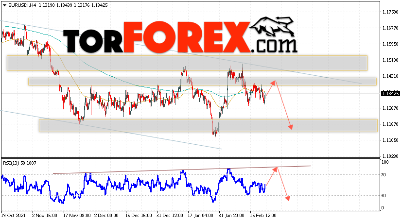 EUR/USD прогноз Евро Доллар на 23 февраля 2022