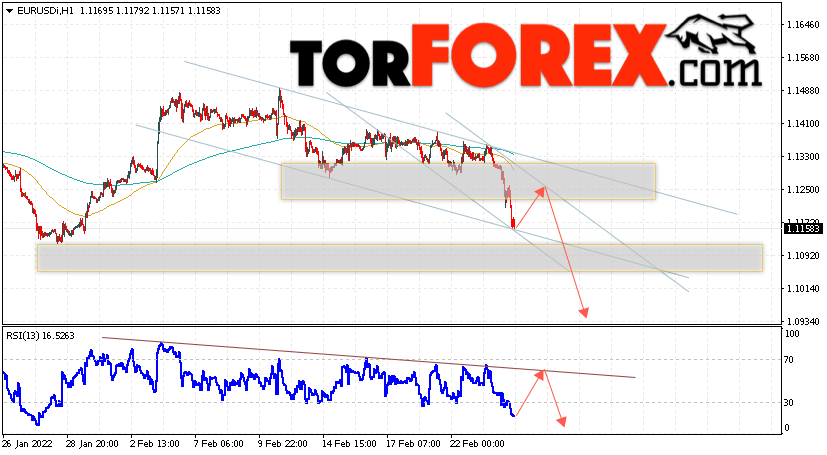 EUR/USD прогноз Евро Доллар на 25 февраля 2022