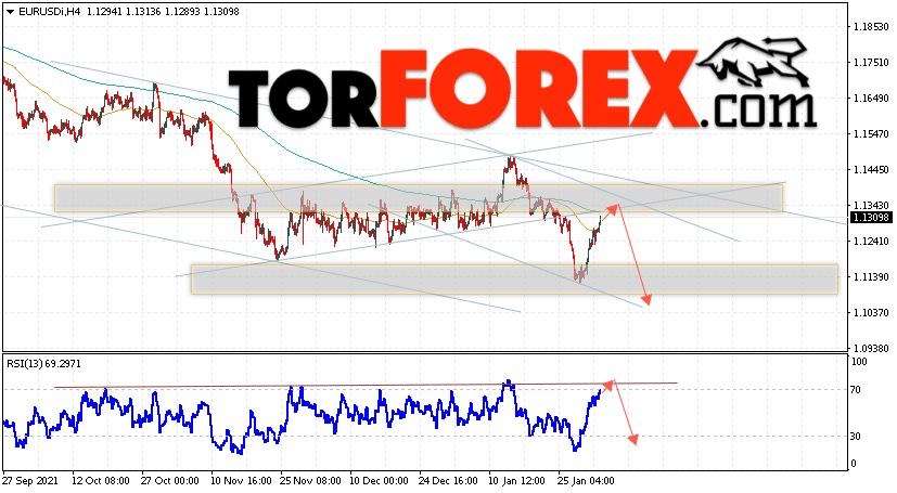 EUR/USD прогноз Евро Доллар на 3 февраля 2022