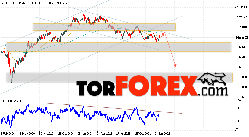 Форекс прогноз AUD/USD на 14 — 18 февраля 2022