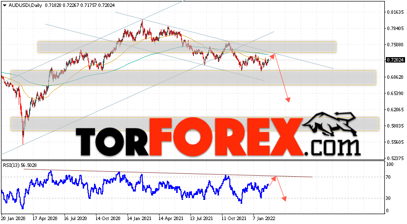 Форекс прогноз AUD/USD на 21 — 25 февраля 2022
