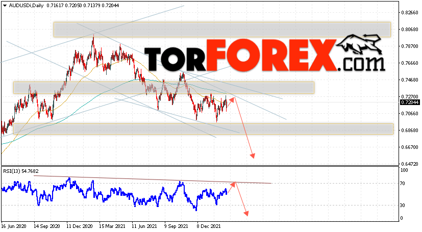 Форекс прогноз AUD/USD на 28 февраля — 4 марта 2022