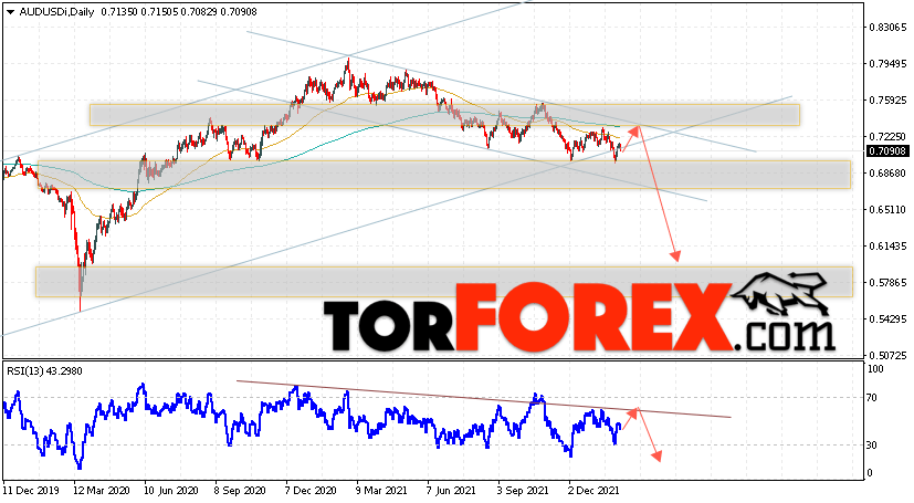 Форекс прогноз AUD/USD на 7 — 11 февраля 2022
