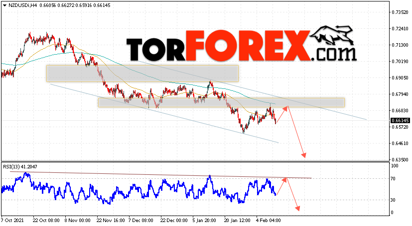Форекс прогноз и аналитика NZD/USD на 15 февраля 2022