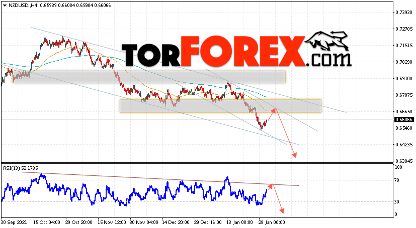 Форекс прогноз и аналитика NZD/USD на 2 февраля 2022