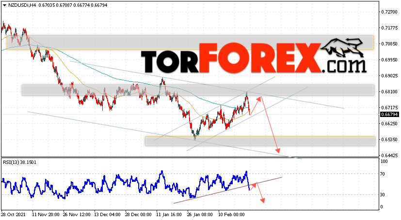 Форекс прогноз и аналитика NZD/USD на 25 февраля 2022