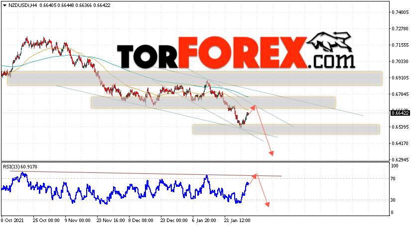 Форекс прогноз и аналитика NZD/USD на 3 февраля 2022