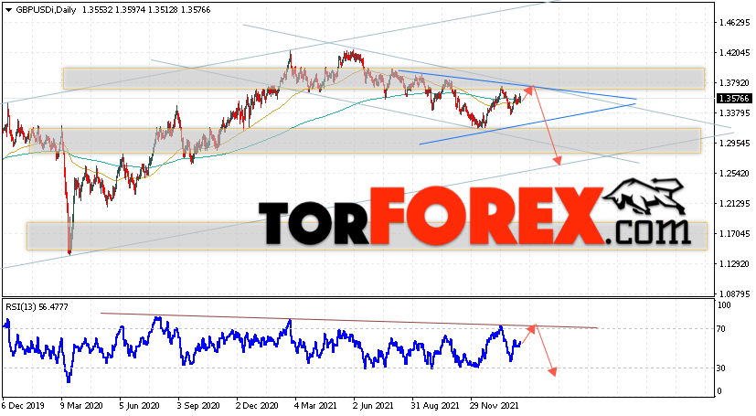 GBP/USD прогноз Форекс на 14 — 18 февраля 2022