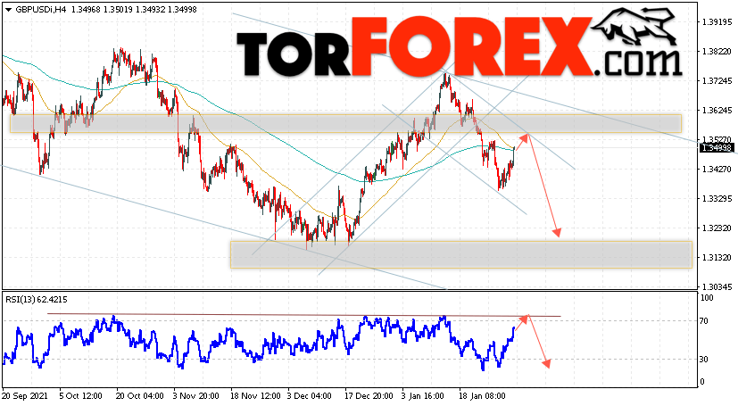 GBP/USD прогноз Фунт Доллар на 2 февраля 2022