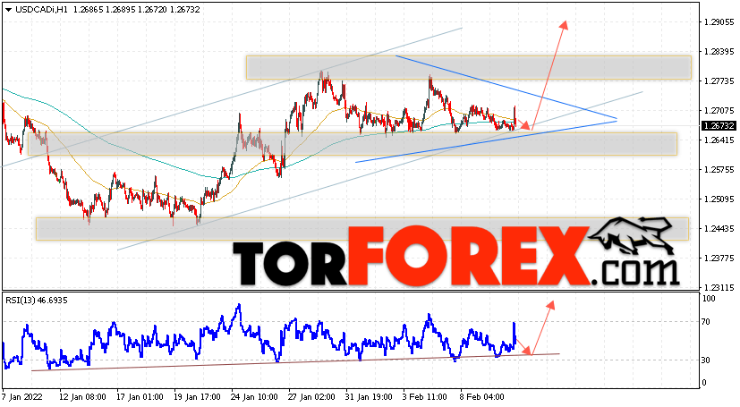 USD/CAD прогноз Канадский Доллар на 11 февраля 2022