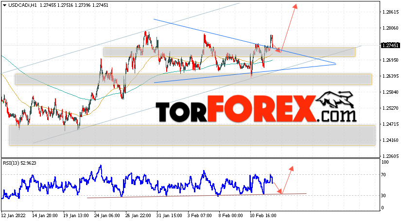 USD/CAD прогноз Канадский Доллар на 15 февраля 2022