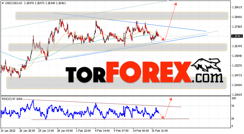 USD/CAD прогноз Канадский Доллар на 18 февраля 2022