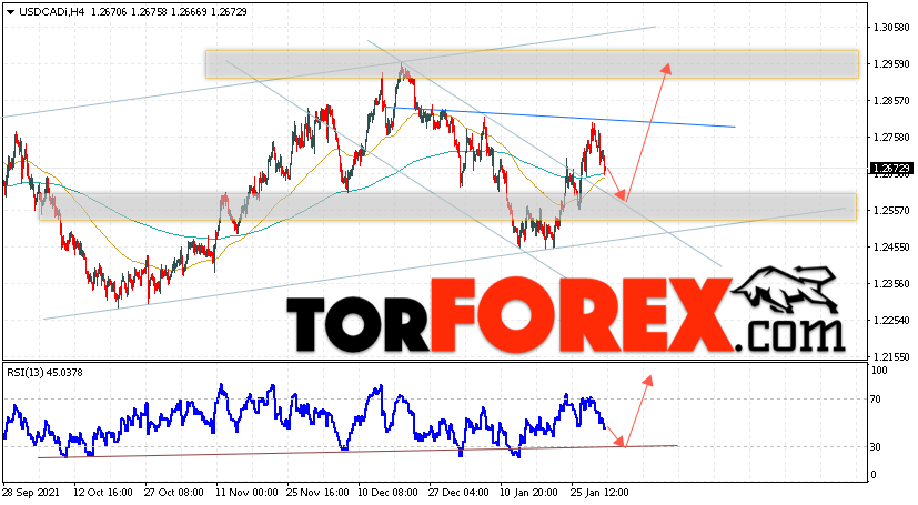 USD/CAD прогноз Канадский Доллар на 2 февраля 2022