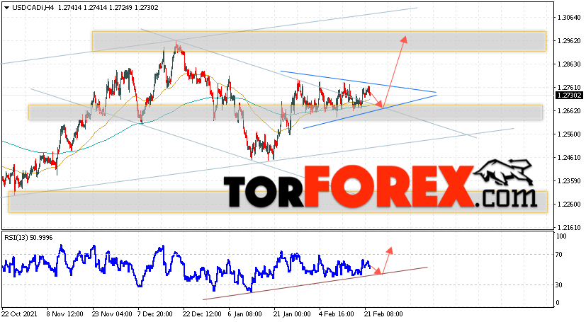 USD/CAD прогноз Канадский Доллар на 23 февраля 2022