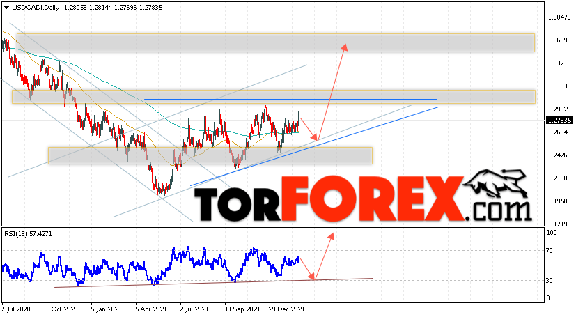 USD/CAD прогноз Канадский Доллар на 28 февраля — 4 марта 2022