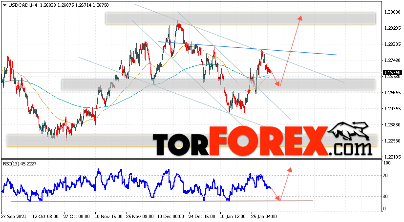 USD/CAD прогноз Канадский Доллар на 3 февраля 2022
