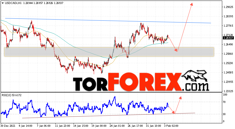 USD/CAD прогноз Канадский Доллар на 4 февраля 2022