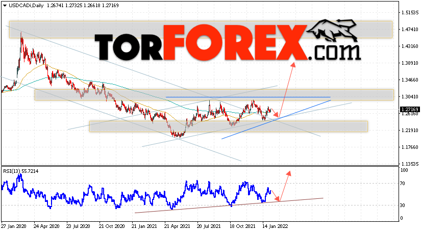 USD/CAD прогноз Канадский Доллар на 7 — 11 февраля 2022