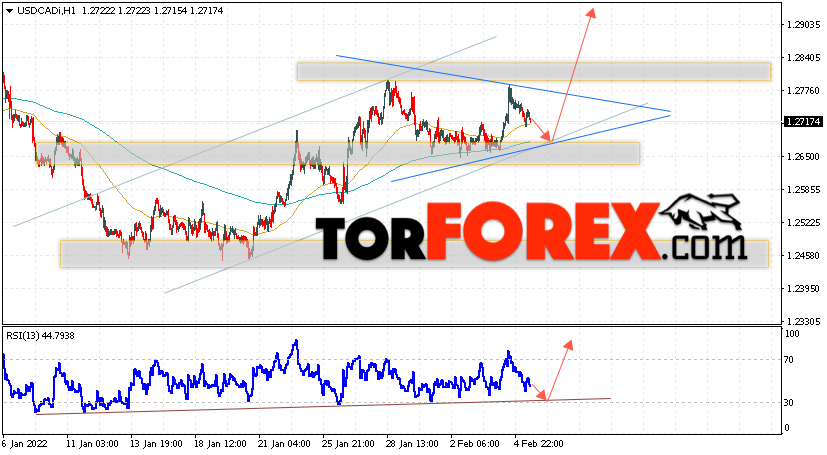 USD/CAD прогноз Канадский Доллар на 8 февраля 2022
