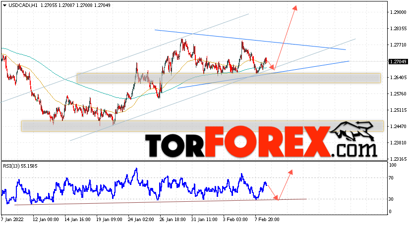 USD/CAD прогноз Канадский Доллар на 9 февраля 2022