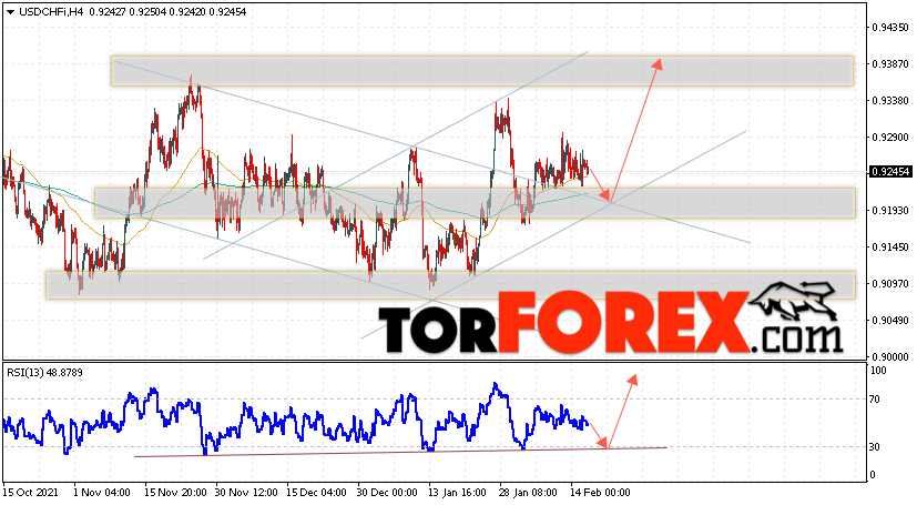 USD/CHF прогноз Доллар Франк на 17 февраля 2022