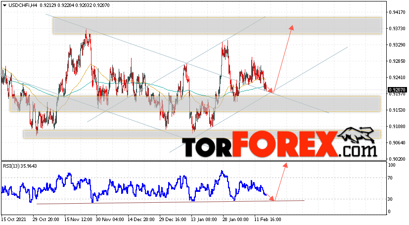 USD/CHF прогноз Доллар Франк на 18 февраля 2022