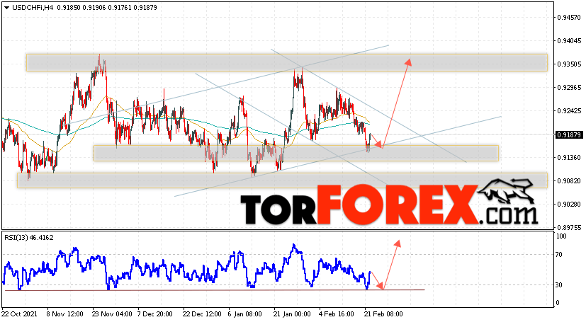 USD/CHF прогноз Доллар Франк на 23 февраля 2022