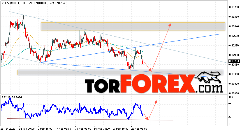 USD/CHF прогноз Доллар Франк на 24 февраля 2022